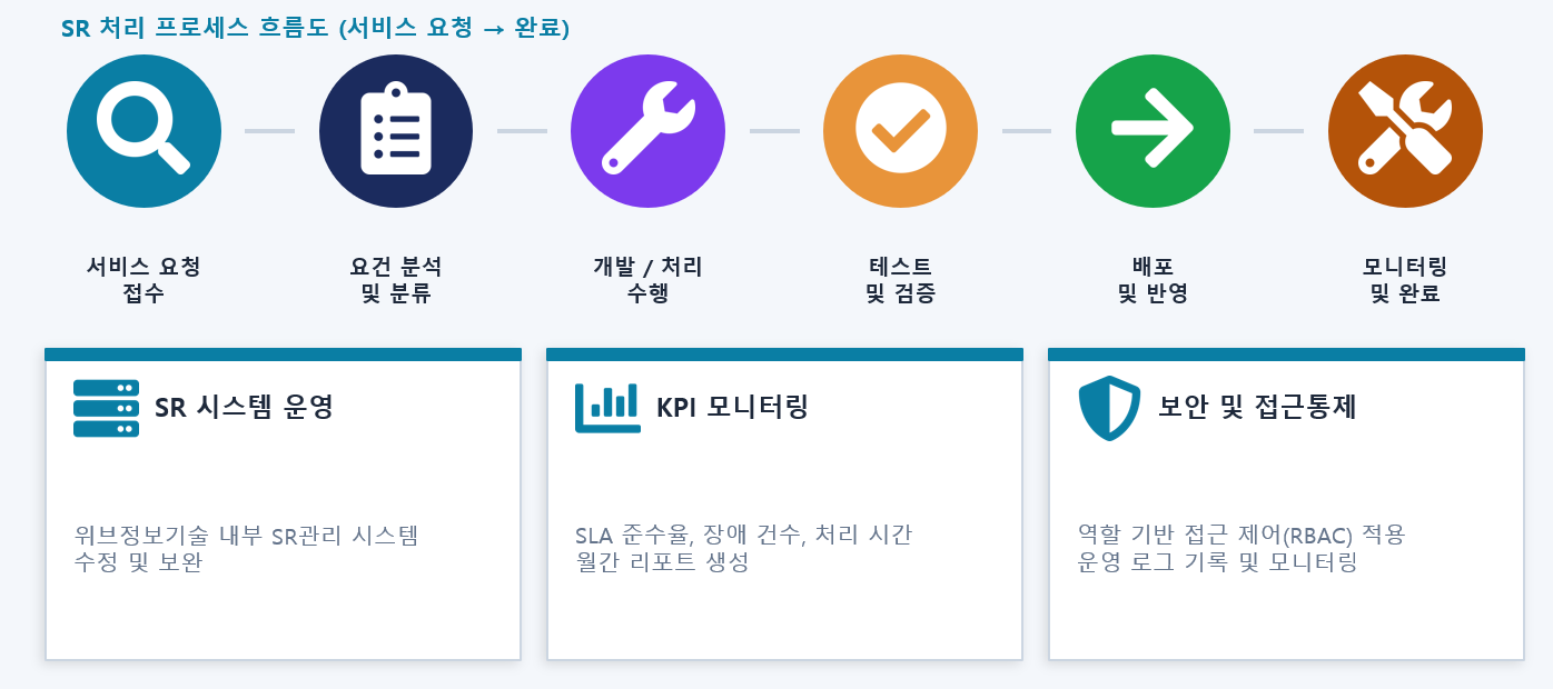 SR 처리 흐름도